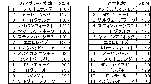 2024　セントライト記念　HB指数